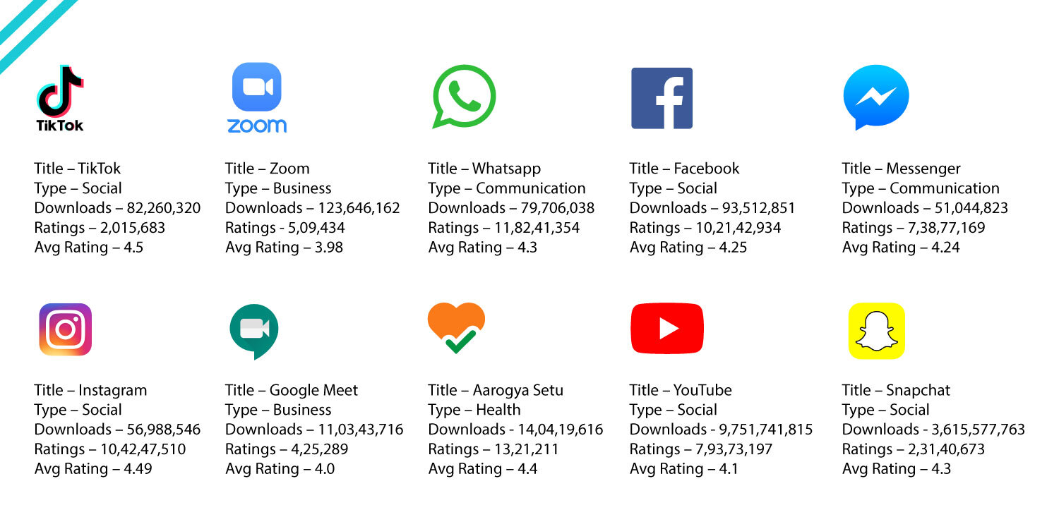10 Most Downloaded Apps During This Pandemic